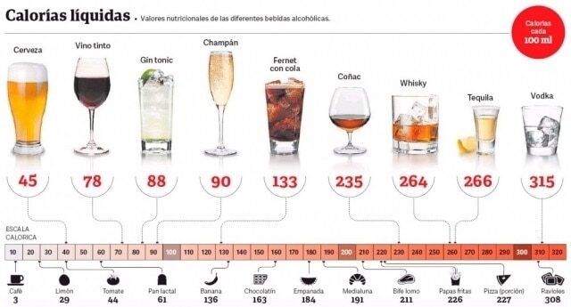 Bebidas alcohólicas y sus calorías.